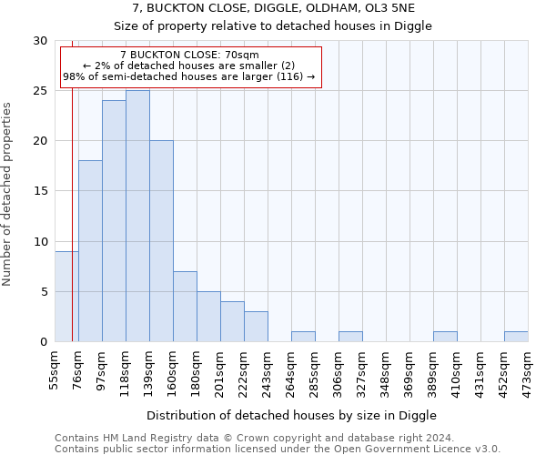 7, BUCKTON CLOSE, DIGGLE, OLDHAM, OL3 5NE: Size of property relative to detached houses in Diggle