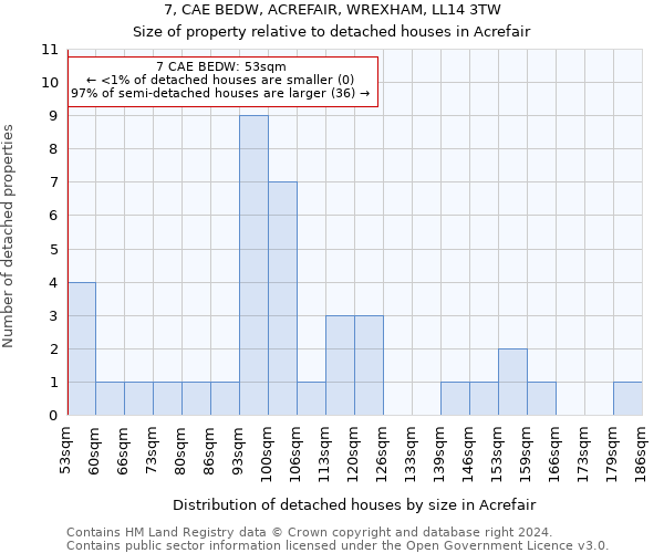 7, CAE BEDW, ACREFAIR, WREXHAM, LL14 3TW: Size of property relative to detached houses in Acrefair