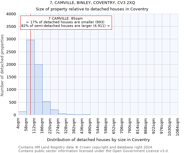 7, CAMVILLE, BINLEY, COVENTRY, CV3 2XQ: Size of property relative to detached houses in Coventry