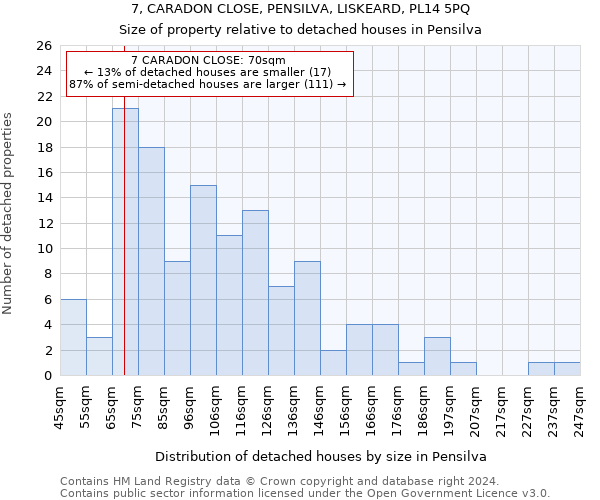 7, CARADON CLOSE, PENSILVA, LISKEARD, PL14 5PQ: Size of property relative to detached houses in Pensilva