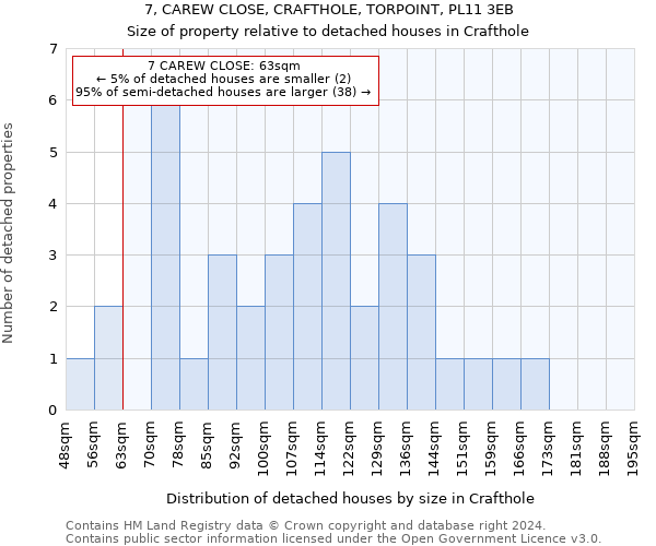 7, CAREW CLOSE, CRAFTHOLE, TORPOINT, PL11 3EB: Size of property relative to detached houses in Crafthole