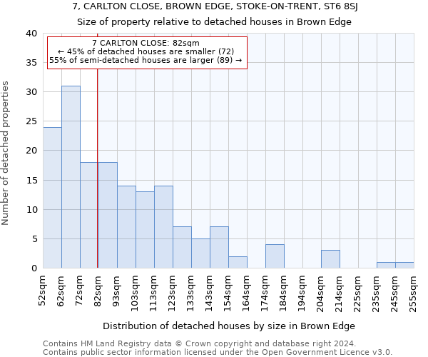 7, CARLTON CLOSE, BROWN EDGE, STOKE-ON-TRENT, ST6 8SJ: Size of property relative to detached houses in Brown Edge