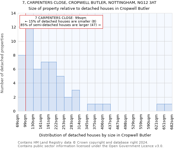 7, CARPENTERS CLOSE, CROPWELL BUTLER, NOTTINGHAM, NG12 3AT: Size of property relative to detached houses in Cropwell Butler