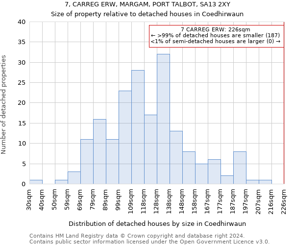 7, CARREG ERW, MARGAM, PORT TALBOT, SA13 2XY: Size of property relative to detached houses in Coedhirwaun