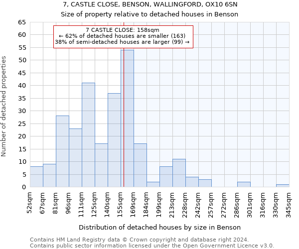 7, CASTLE CLOSE, BENSON, WALLINGFORD, OX10 6SN: Size of property relative to detached houses in Benson