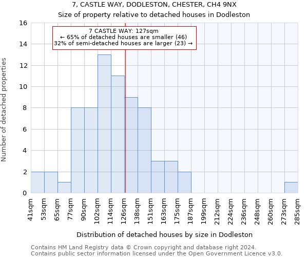 7, CASTLE WAY, DODLESTON, CHESTER, CH4 9NX: Size of property relative to detached houses in Dodleston