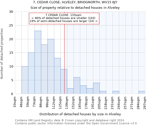 7, CEDAR CLOSE, ALVELEY, BRIDGNORTH, WV15 6JY: Size of property relative to detached houses in Alveley