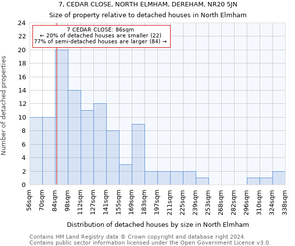 7, CEDAR CLOSE, NORTH ELMHAM, DEREHAM, NR20 5JN: Size of property relative to detached houses in North Elmham