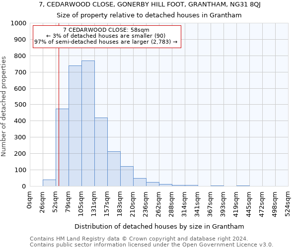 7, CEDARWOOD CLOSE, GONERBY HILL FOOT, GRANTHAM, NG31 8QJ: Size of property relative to detached houses in Grantham
