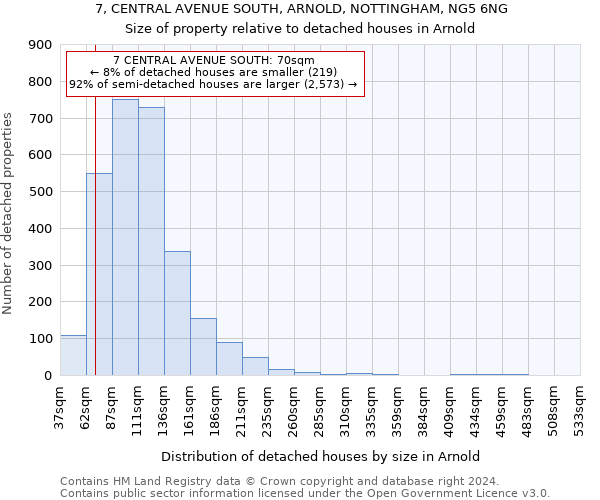 7, CENTRAL AVENUE SOUTH, ARNOLD, NOTTINGHAM, NG5 6NG: Size of property relative to detached houses in Arnold