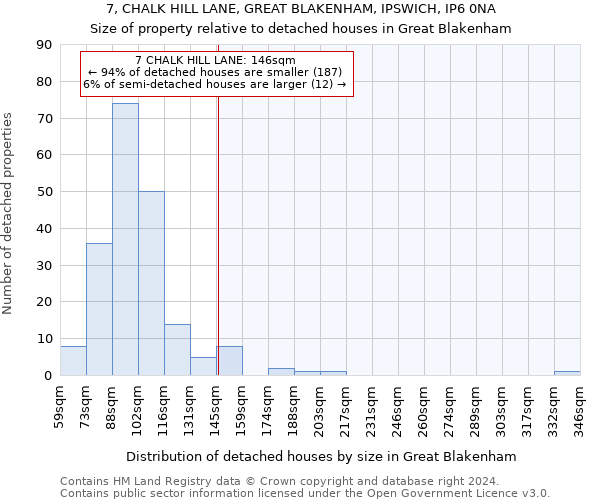 7, CHALK HILL LANE, GREAT BLAKENHAM, IPSWICH, IP6 0NA: Size of property relative to detached houses in Great Blakenham