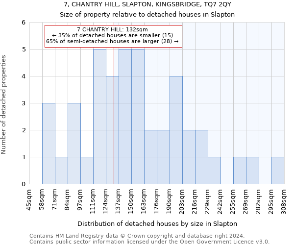 7, CHANTRY HILL, SLAPTON, KINGSBRIDGE, TQ7 2QY: Size of property relative to detached houses in Slapton