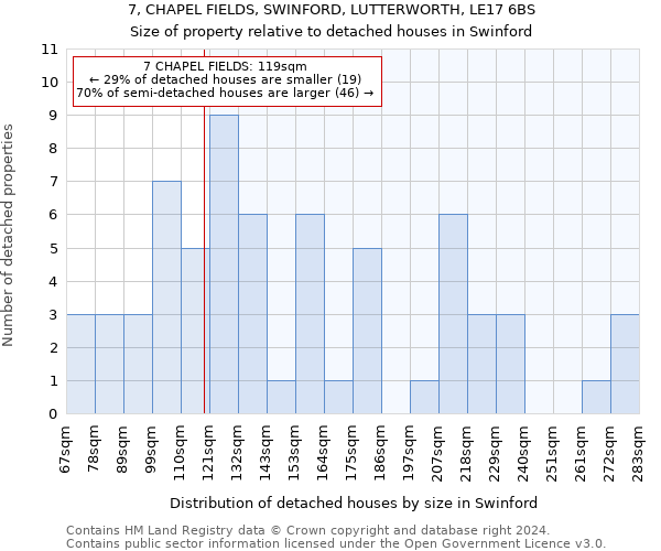 7, CHAPEL FIELDS, SWINFORD, LUTTERWORTH, LE17 6BS: Size of property relative to detached houses in Swinford