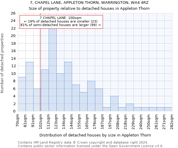 7, CHAPEL LANE, APPLETON THORN, WARRINGTON, WA4 4RZ: Size of property relative to detached houses in Appleton Thorn