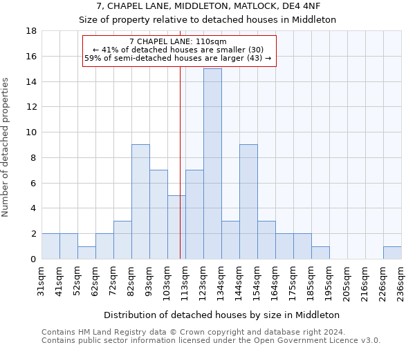 7, CHAPEL LANE, MIDDLETON, MATLOCK, DE4 4NF: Size of property relative to detached houses in Middleton