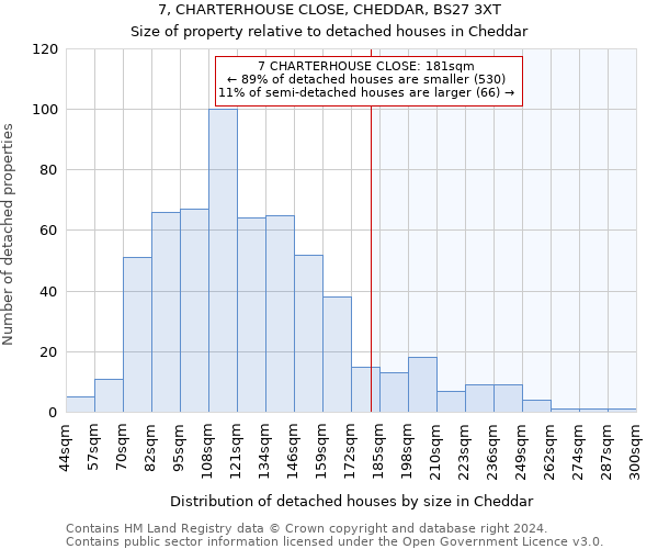 7, CHARTERHOUSE CLOSE, CHEDDAR, BS27 3XT: Size of property relative to detached houses in Cheddar