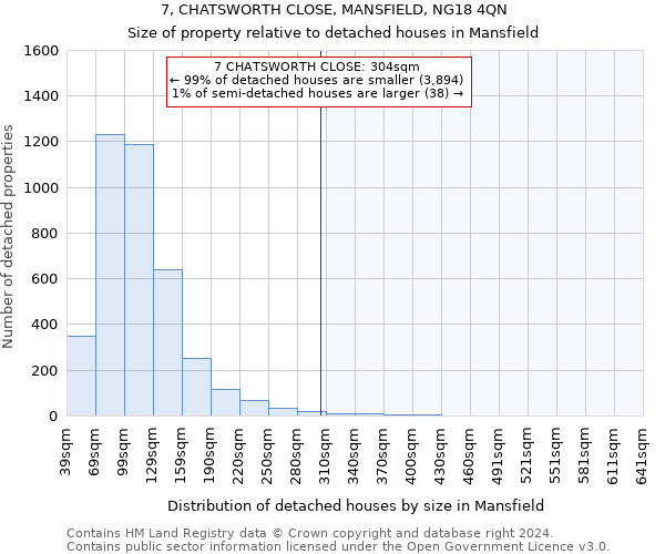 7, CHATSWORTH CLOSE, MANSFIELD, NG18 4QN: Size of property relative to detached houses in Mansfield