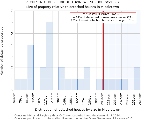 7, CHESTNUT DRIVE, MIDDLETOWN, WELSHPOOL, SY21 8EY: Size of property relative to detached houses in Middletown