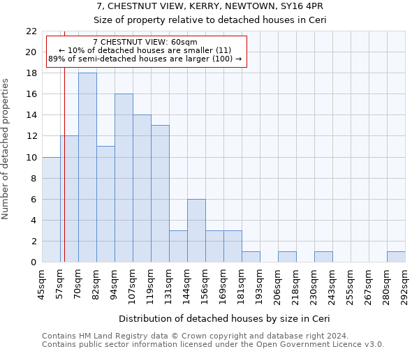 7, CHESTNUT VIEW, KERRY, NEWTOWN, SY16 4PR: Size of property relative to detached houses in Ceri