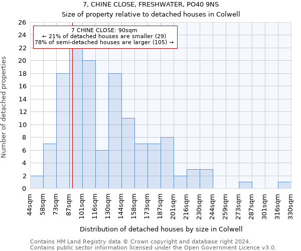 7, CHINE CLOSE, FRESHWATER, PO40 9NS: Size of property relative to detached houses in Colwell