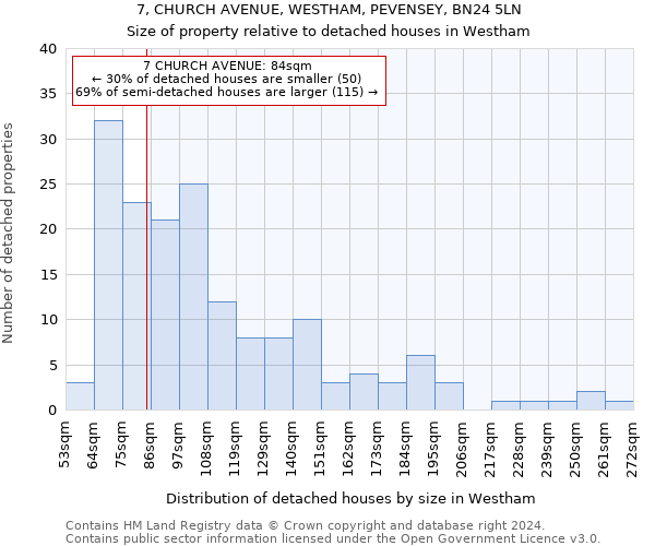 7, CHURCH AVENUE, WESTHAM, PEVENSEY, BN24 5LN: Size of property relative to detached houses in Westham