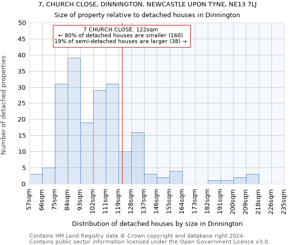 7, CHURCH CLOSE, DINNINGTON, NEWCASTLE UPON TYNE, NE13 7LJ: Size of property relative to detached houses in Dinnington