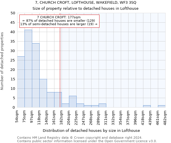 7, CHURCH CROFT, LOFTHOUSE, WAKEFIELD, WF3 3SQ: Size of property relative to detached houses in Lofthouse