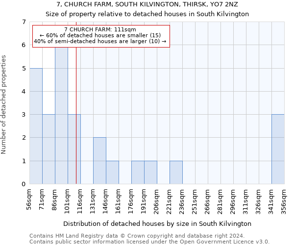 7, CHURCH FARM, SOUTH KILVINGTON, THIRSK, YO7 2NZ: Size of property relative to detached houses in South Kilvington