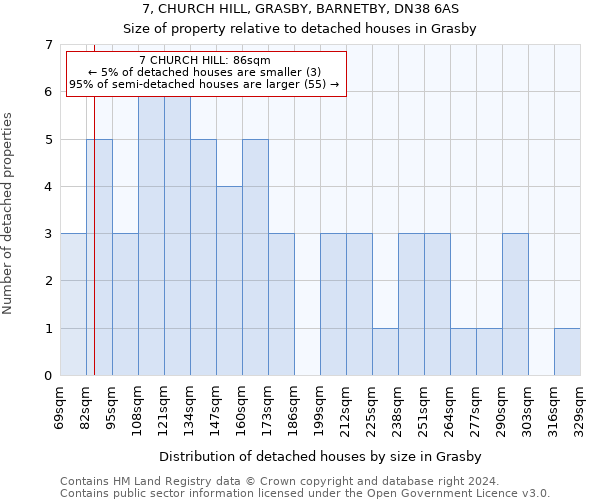 7, CHURCH HILL, GRASBY, BARNETBY, DN38 6AS: Size of property relative to detached houses in Grasby