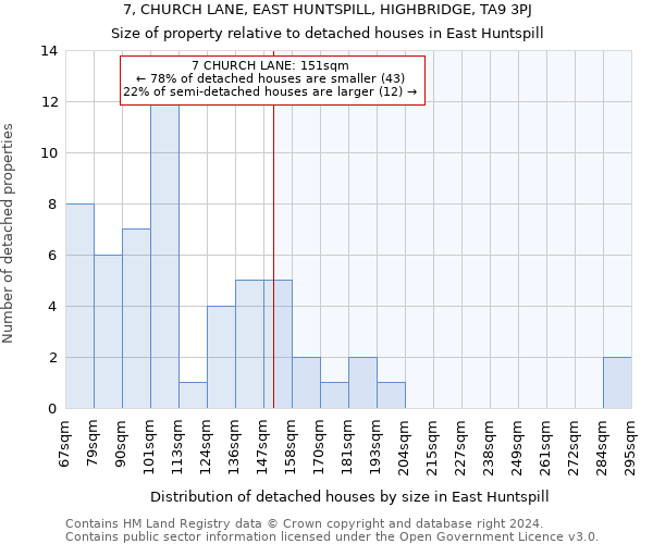 7, CHURCH LANE, EAST HUNTSPILL, HIGHBRIDGE, TA9 3PJ: Size of property relative to detached houses in East Huntspill