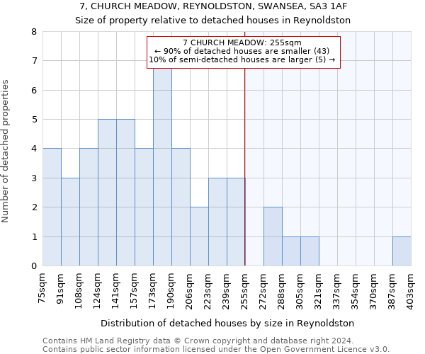 7, CHURCH MEADOW, REYNOLDSTON, SWANSEA, SA3 1AF: Size of property relative to detached houses in Reynoldston