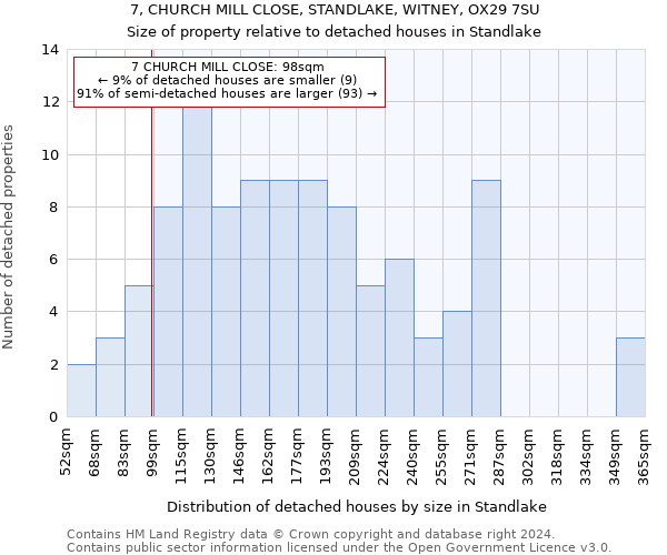 7, CHURCH MILL CLOSE, STANDLAKE, WITNEY, OX29 7SU: Size of property relative to detached houses in Standlake