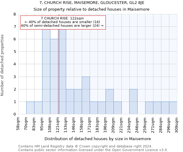 7, CHURCH RISE, MAISEMORE, GLOUCESTER, GL2 8JE: Size of property relative to detached houses in Maisemore