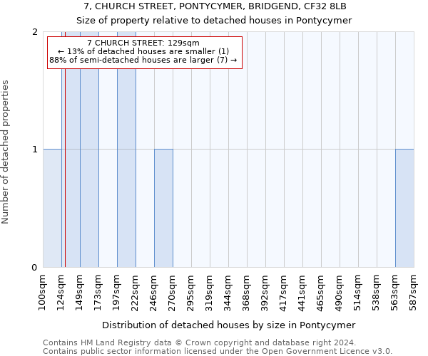 7, CHURCH STREET, PONTYCYMER, BRIDGEND, CF32 8LB: Size of property relative to detached houses in Pontycymer