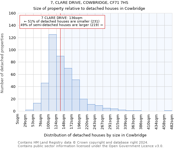7, CLARE DRIVE, COWBRIDGE, CF71 7HS: Size of property relative to detached houses in Cowbridge