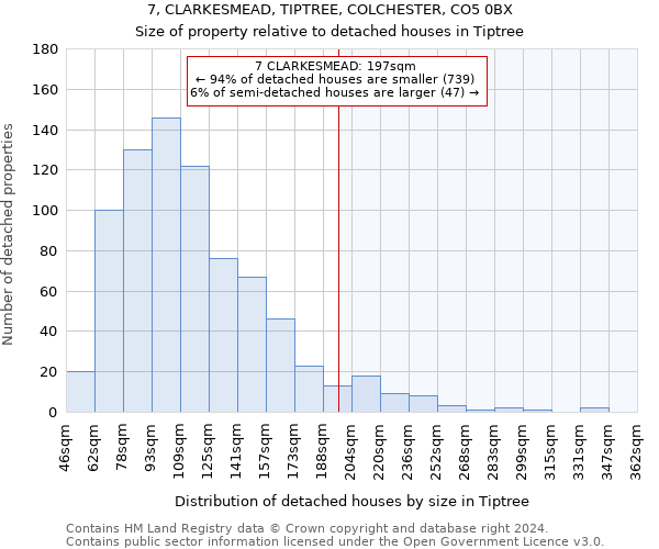 7, CLARKESMEAD, TIPTREE, COLCHESTER, CO5 0BX: Size of property relative to detached houses in Tiptree