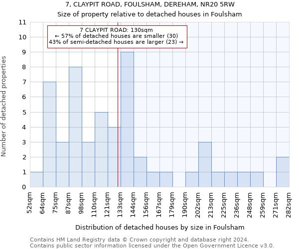 7, CLAYPIT ROAD, FOULSHAM, DEREHAM, NR20 5RW: Size of property relative to detached houses in Foulsham