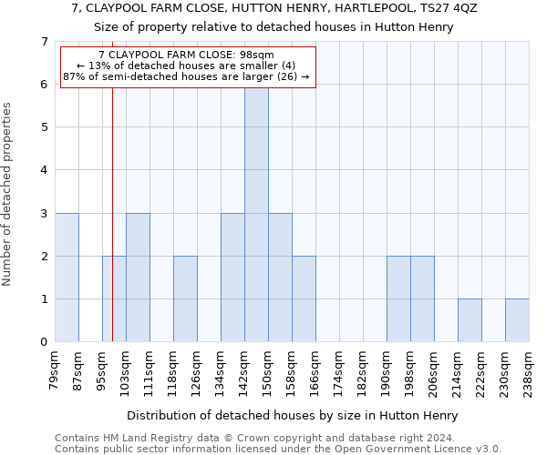 7, CLAYPOOL FARM CLOSE, HUTTON HENRY, HARTLEPOOL, TS27 4QZ: Size of property relative to detached houses in Hutton Henry