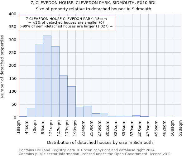 7, CLEVEDON HOUSE, CLEVEDON PARK, SIDMOUTH, EX10 9DL: Size of property relative to detached houses in Sidmouth