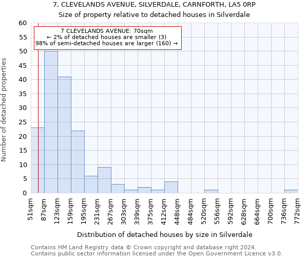 7, CLEVELANDS AVENUE, SILVERDALE, CARNFORTH, LA5 0RP: Size of property relative to detached houses in Silverdale