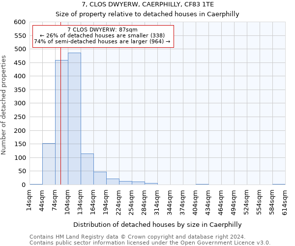 7, CLOS DWYERW, CAERPHILLY, CF83 1TE: Size of property relative to detached houses in Caerphilly