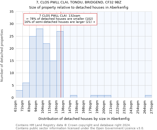 7, CLOS PWLL CLAI, TONDU, BRIDGEND, CF32 9BZ: Size of property relative to detached houses in Aberkenfig