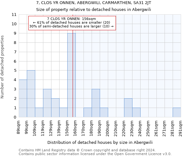 7, CLOS YR ONNEN, ABERGWILI, CARMARTHEN, SA31 2JT: Size of property relative to detached houses in Abergwili