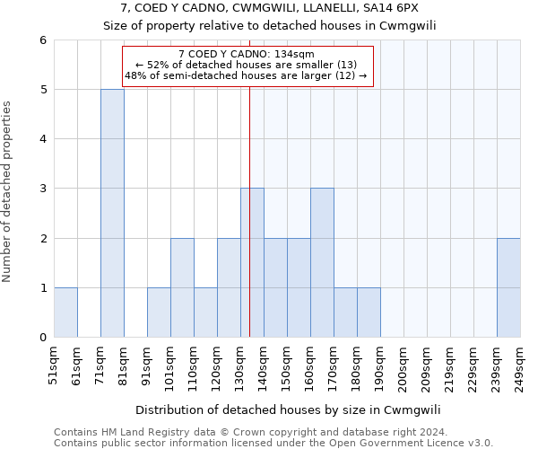 7, COED Y CADNO, CWMGWILI, LLANELLI, SA14 6PX: Size of property relative to detached houses in Cwmgwili