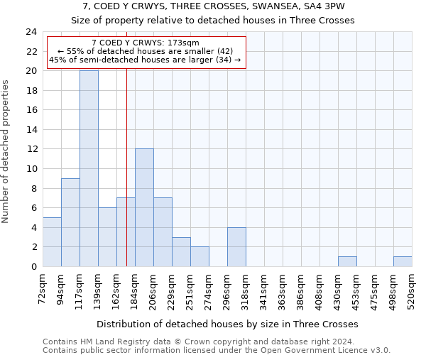 7, COED Y CRWYS, THREE CROSSES, SWANSEA, SA4 3PW: Size of property relative to detached houses in Three Crosses