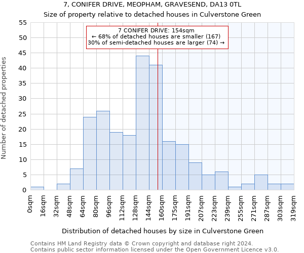 7, CONIFER DRIVE, MEOPHAM, GRAVESEND, DA13 0TL: Size of property relative to detached houses in Culverstone Green