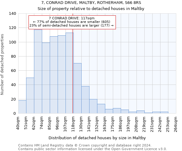 7, CONRAD DRIVE, MALTBY, ROTHERHAM, S66 8RS: Size of property relative to detached houses in Maltby