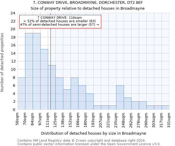 7, CONWAY DRIVE, BROADMAYNE, DORCHESTER, DT2 8EF: Size of property relative to detached houses in Broadmayne