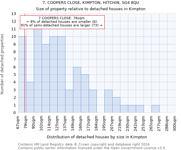 7, COOPERS CLOSE, KIMPTON, HITCHIN, SG4 8QU: Size of property relative to detached houses in Kimpton