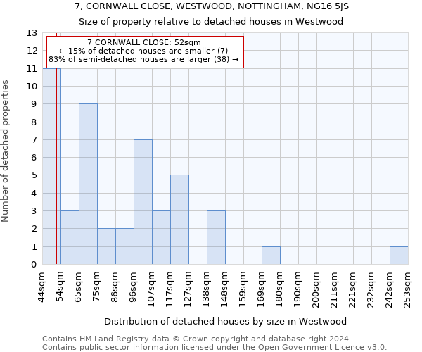 7, CORNWALL CLOSE, WESTWOOD, NOTTINGHAM, NG16 5JS: Size of property relative to detached houses in Westwood